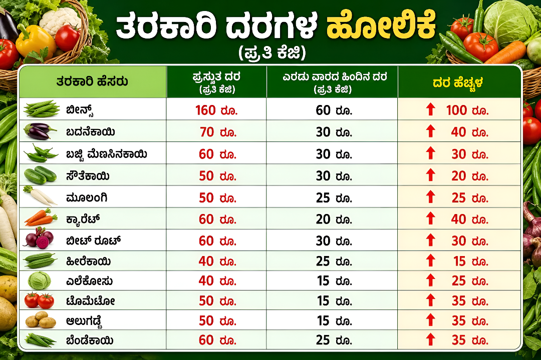 ತರಕಾರಿ ದರದಲ್ಲಿ ಭಾರಿ ಏರಿಕೆ – ಬೆಂಗಳೂರಿನಲ್ಲಿ ಗ್ರಾಹಕರಿಗೆ ತೀವ್ರ ಹೊರೆ
